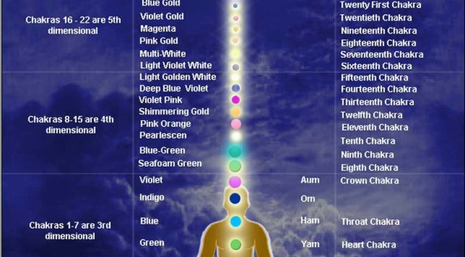 What are the chakras?